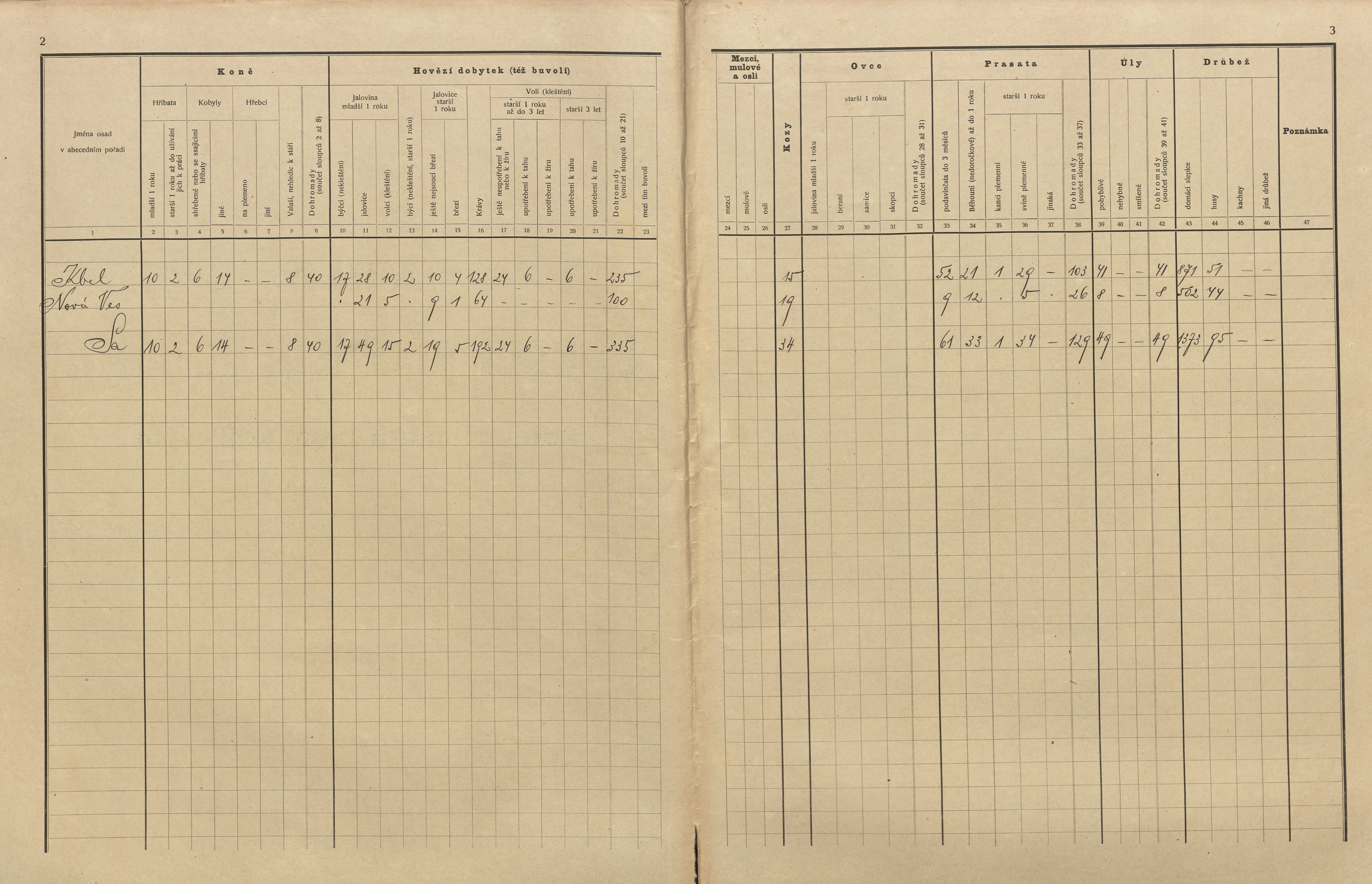 14. soap-pj_00302_census-sum-1910-kbel-nova-ves_0140