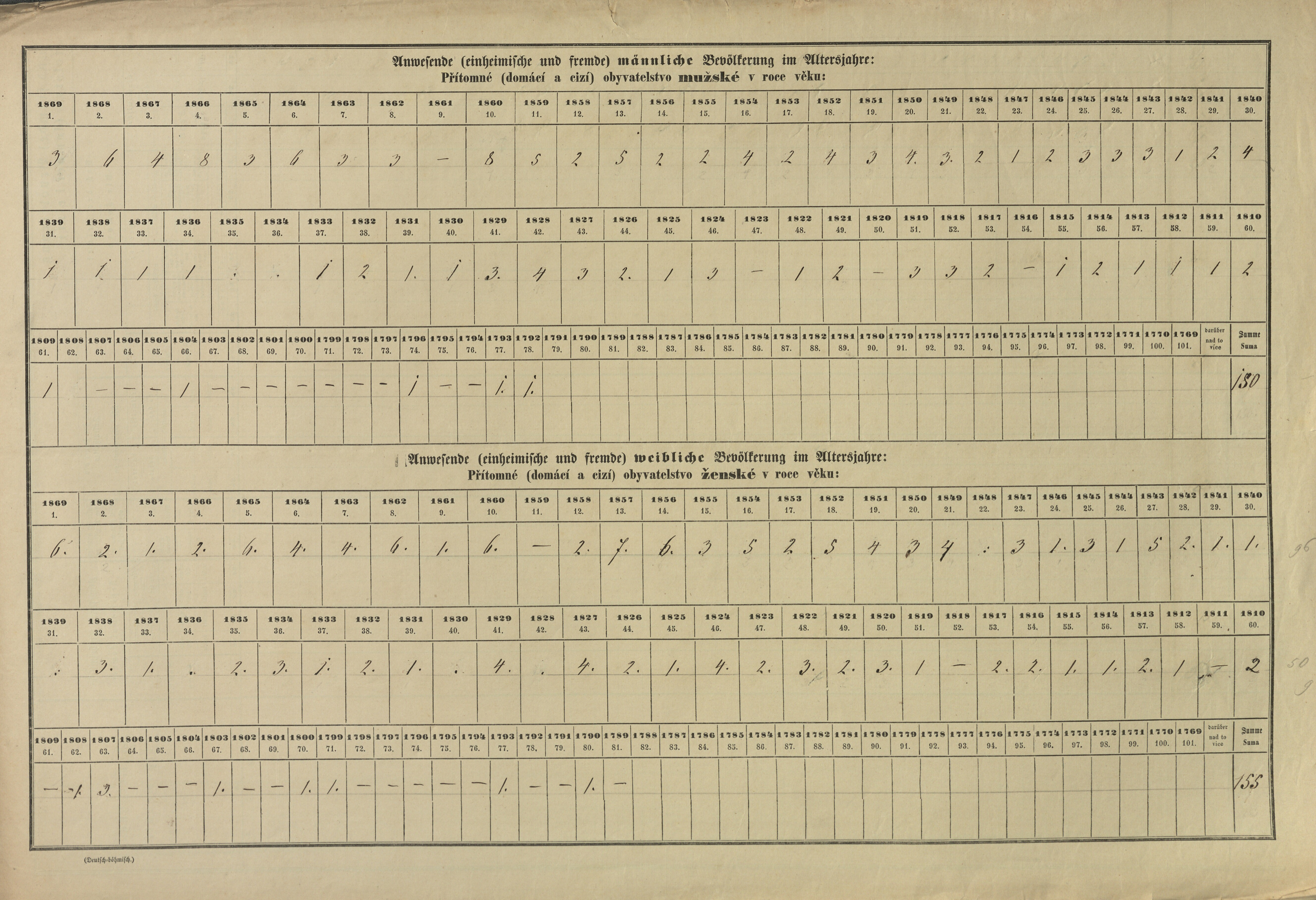 10. soap-pj_00302_census-sum-1869-kozlovice_0100