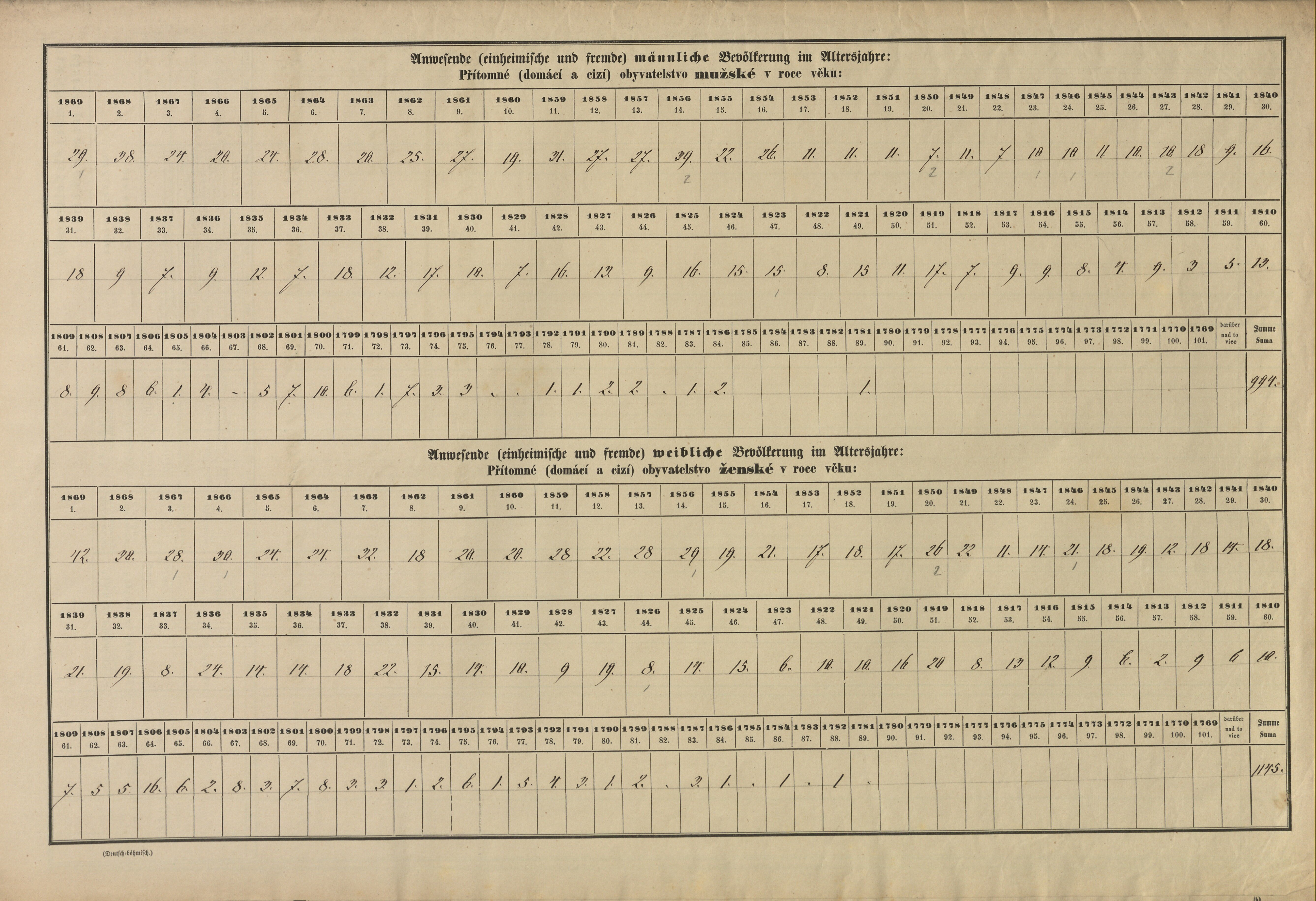 18. soap-pj_00302_census-sum-1869-nepomuk_0180