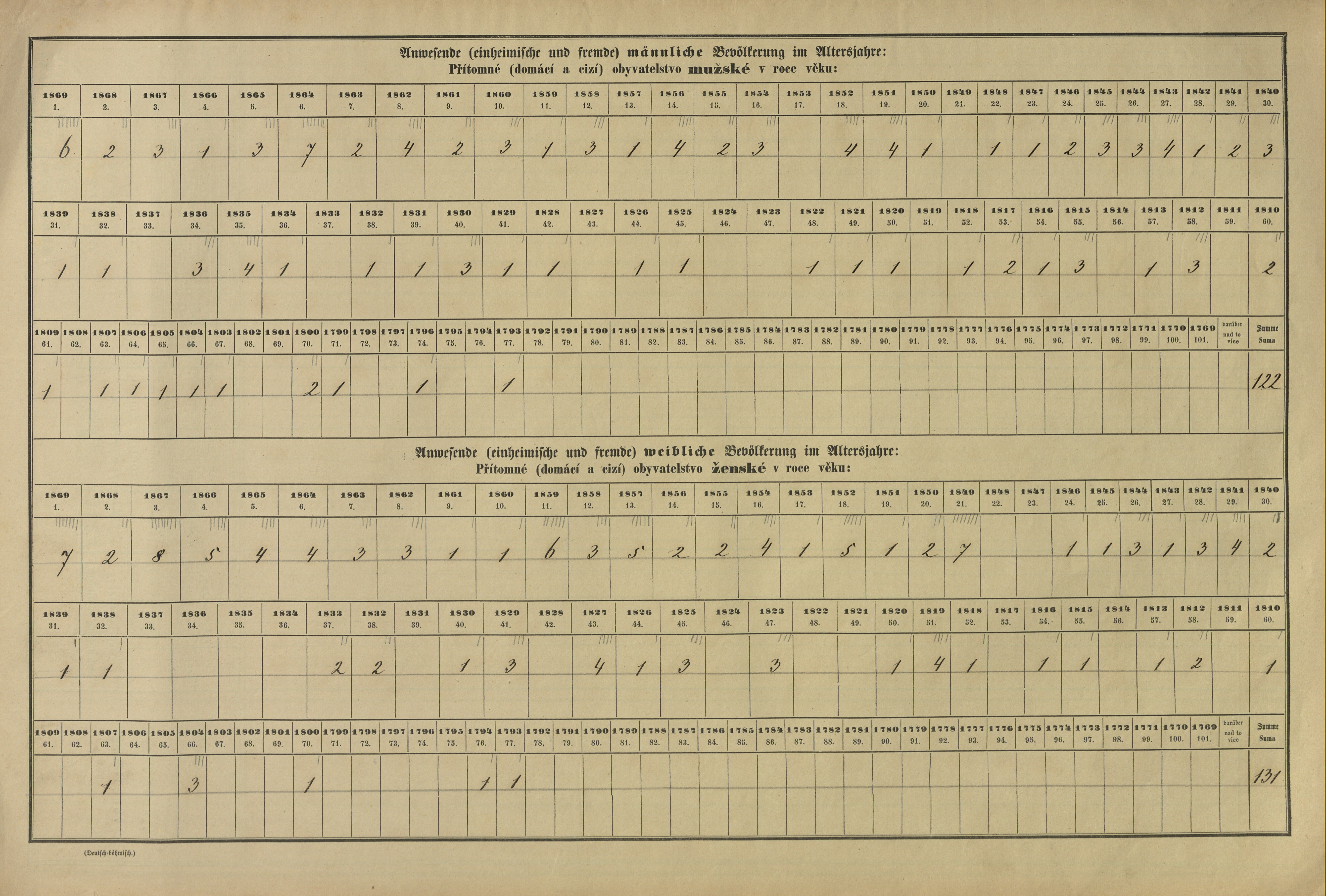 11. soap-pj_00302_census-sum-1869-snopousovy_0110