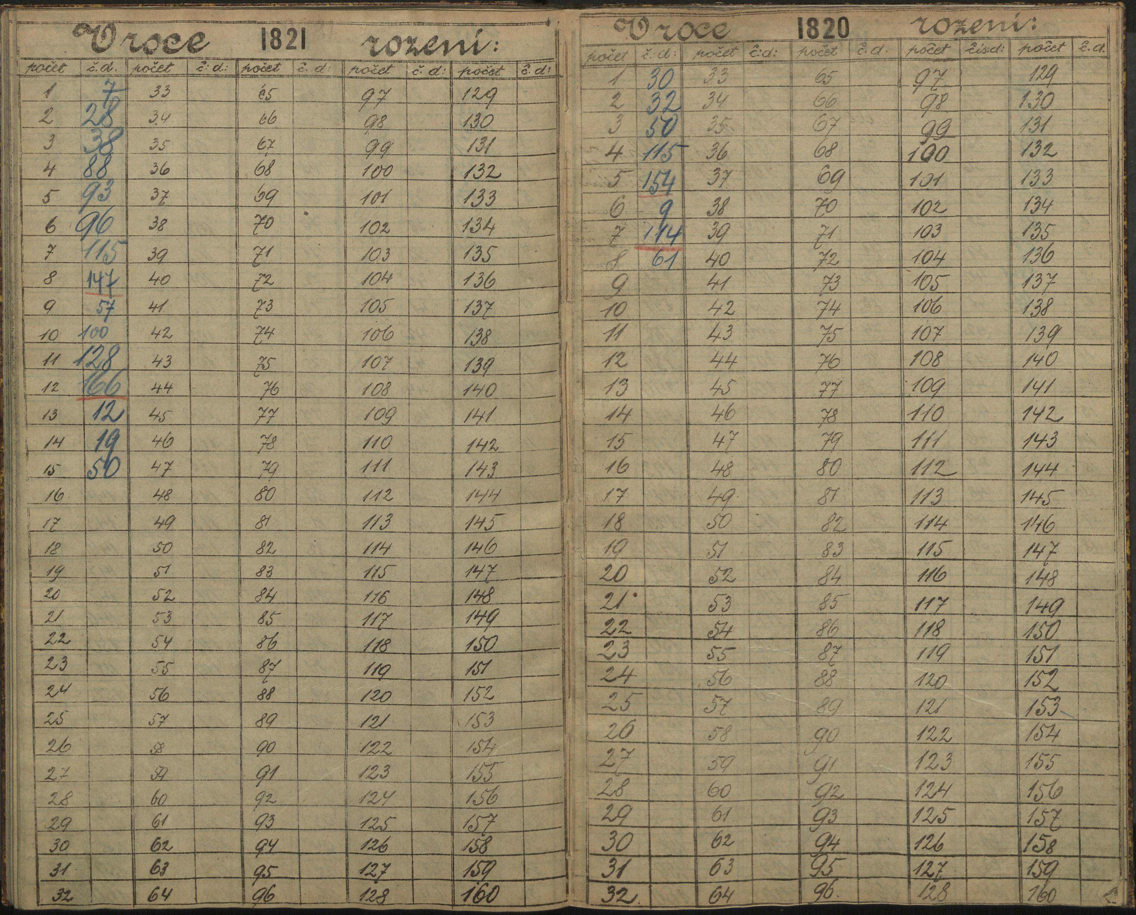 125. soap-ro_00013_census-sum-1890-rokycany-3370