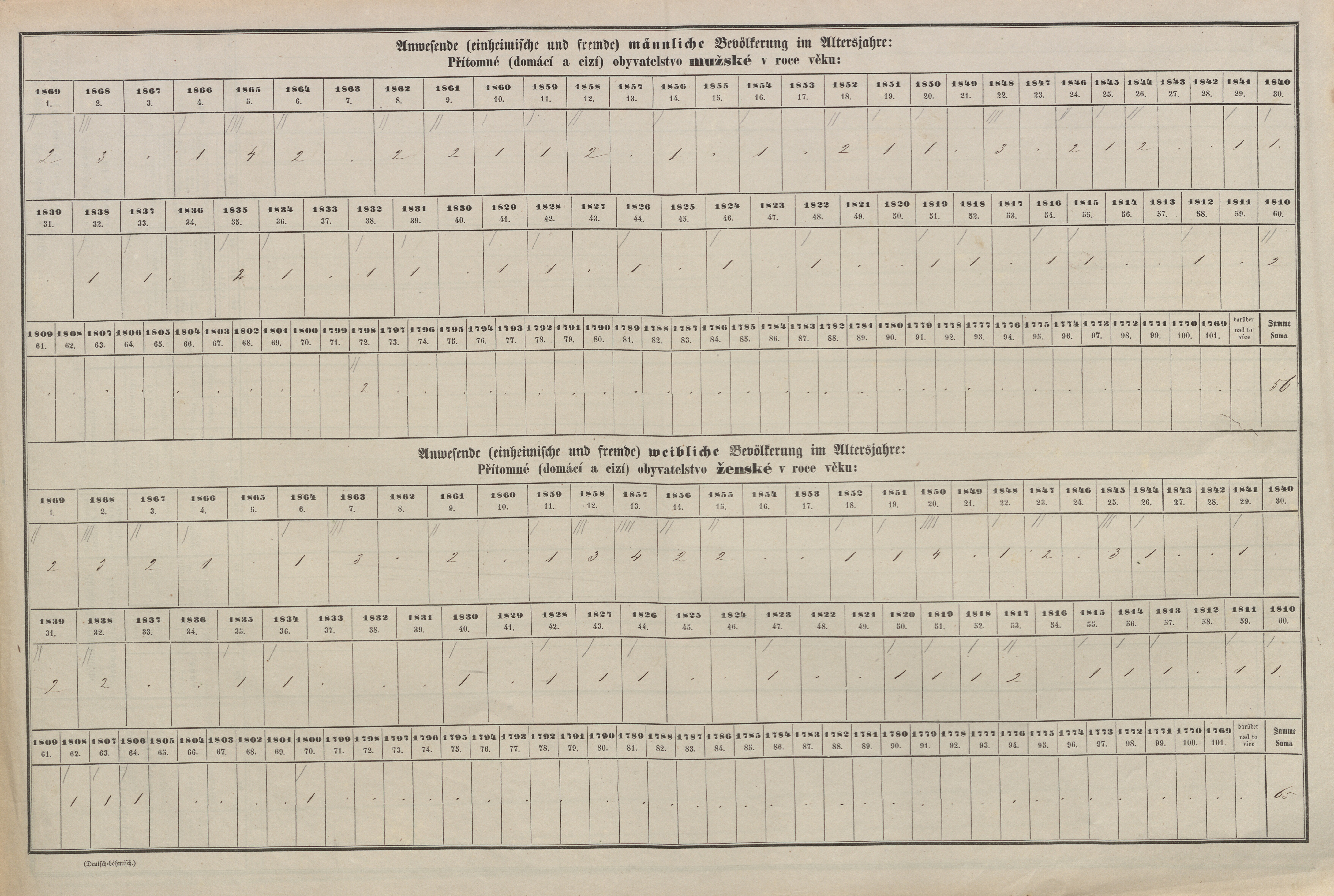 3. soap-tc_00191_census-sum-1869-kumpolec-lhotka_0030