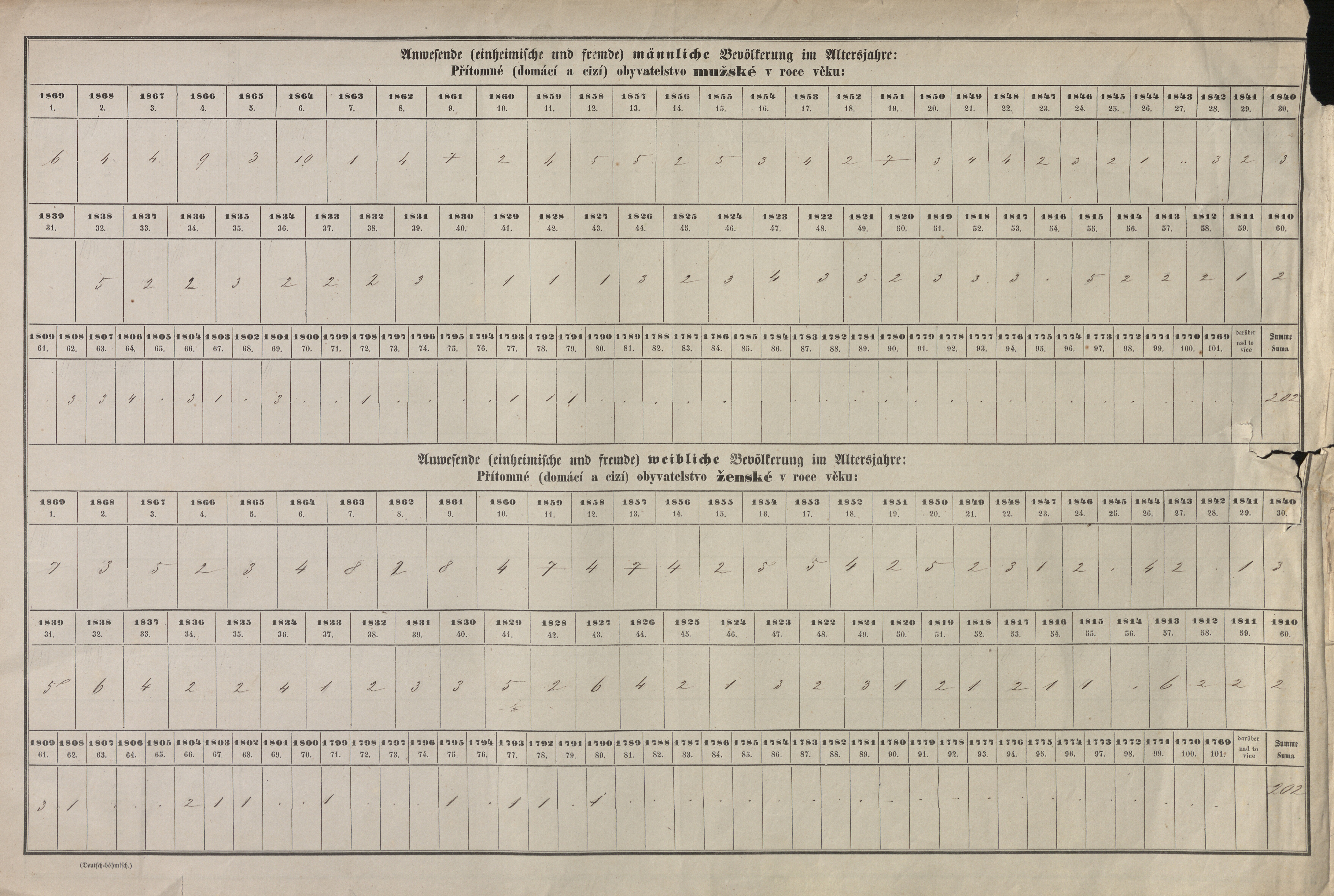 3. soap-tc_00191_census-sum-1869-zdar_0030